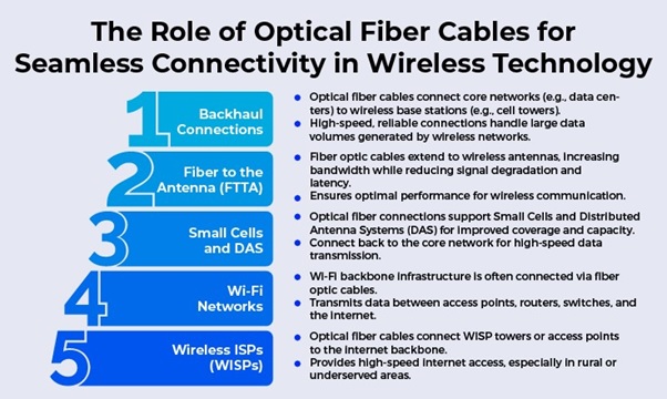 Optical fiber cables for seamless connectivity